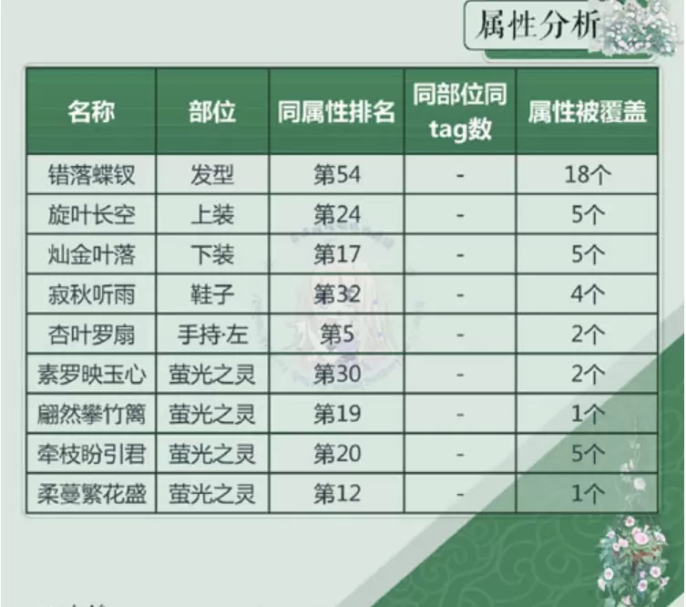 ​奇迹暖暖朝露未晞套装属性分析