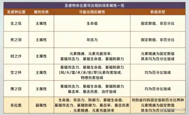 原神圣遗物机制正在毁掉一款优秀的游戏