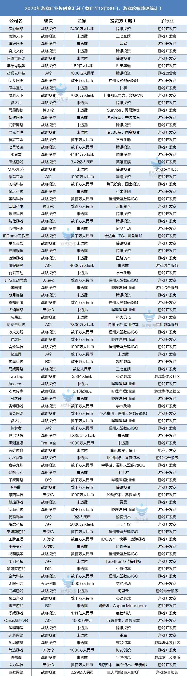 【年终特辑】游戏资本观察：88起投融资，腾讯、IGG、bilibili承包近半