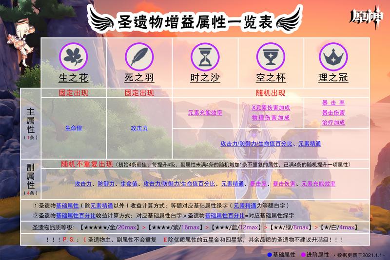 原神1.2\u0026amp;圣遗物属性增益一览表（更新版）