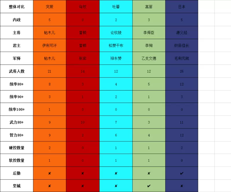《真英雄荟萃》异民族比对 百统大神帖木儿 不敌势力均衡的日本
