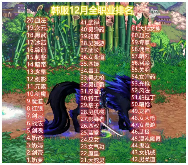 DNF:韩服最新排名，前二十名新变化，暗夜只剩一人，三大男法崛起