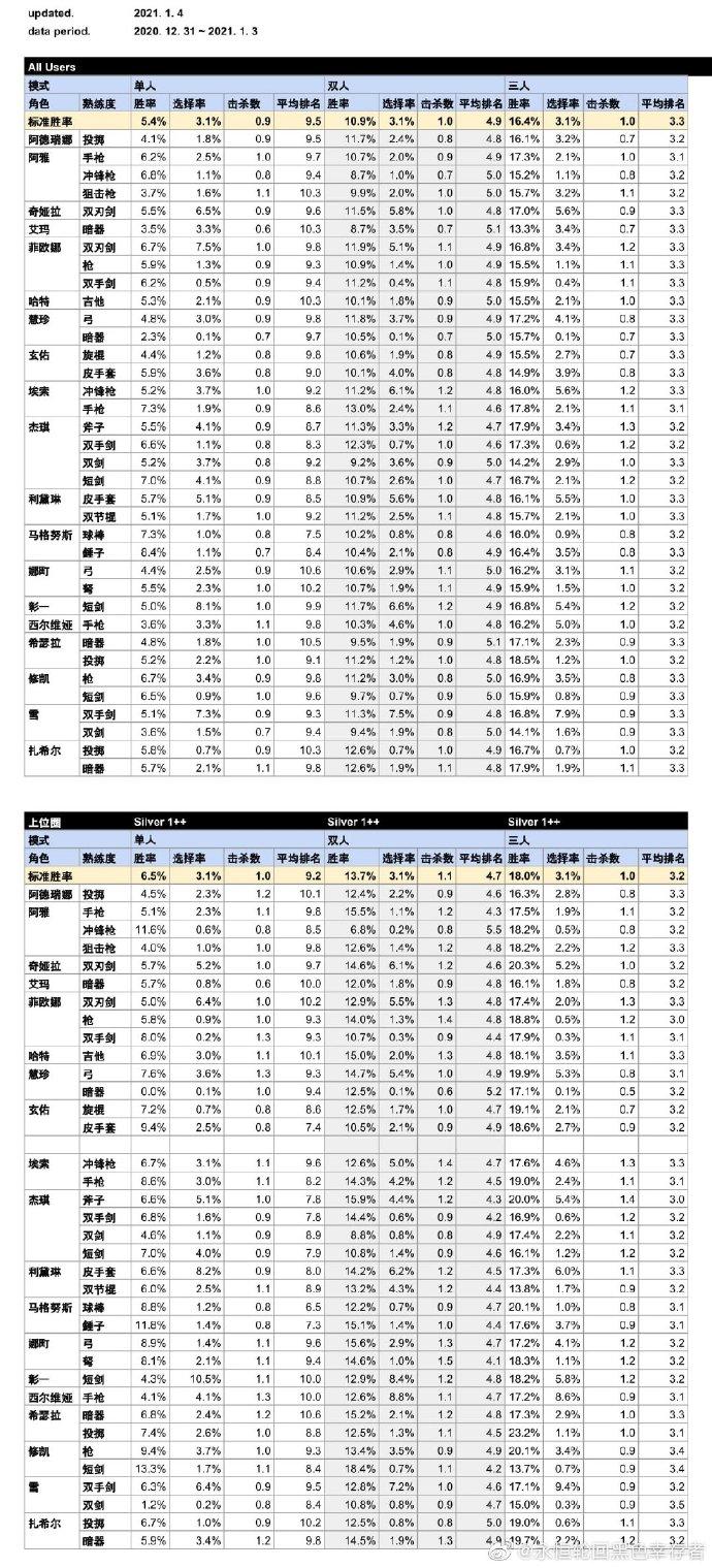 [永恒轮回:黑色幸存者]角色与武器胜率（2020.12.31~2021.1.3）