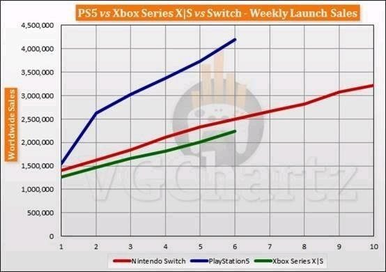 次世代全球销量XBOX仅PS5的一半，在日本一周卖300台