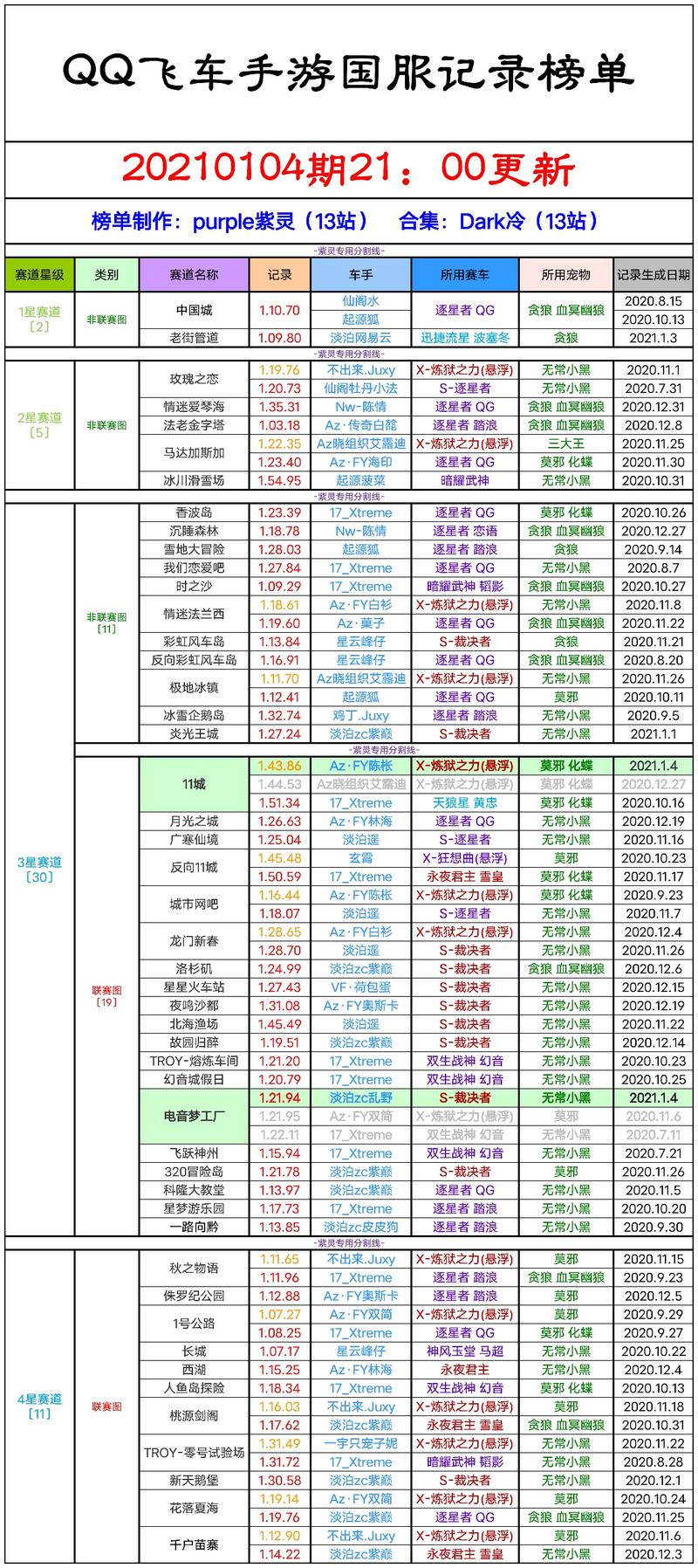2021.1.4全服记录榜