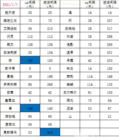明日方舟6星up及进店时间图表统计（2021-1-21）及下期标准寻访池预测