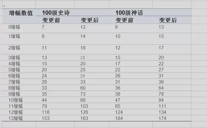 韩服正式服女枪技能微调，增幅数值再次改动，史诗改动等