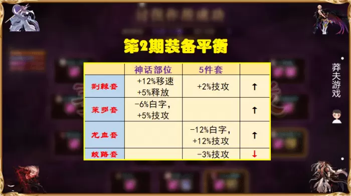DNF：歧路终究没熬过体验服！装备平衡再次调整，龙血5强势来袭