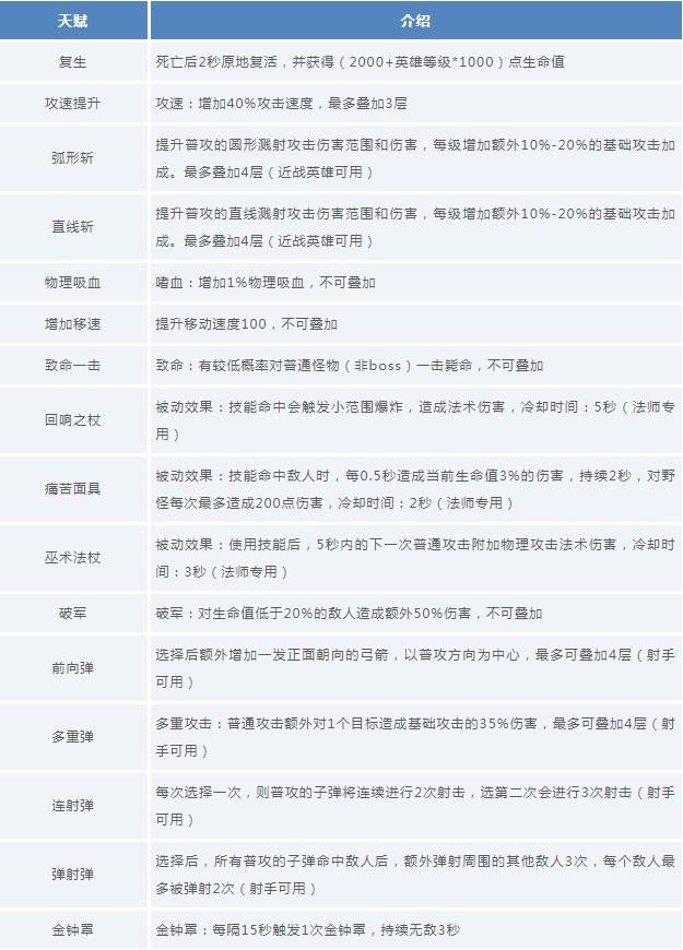 王者荣耀守卫峡谷全职业天赋搭配推荐