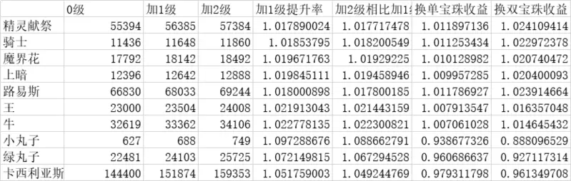 新特色宝珠召唤相关