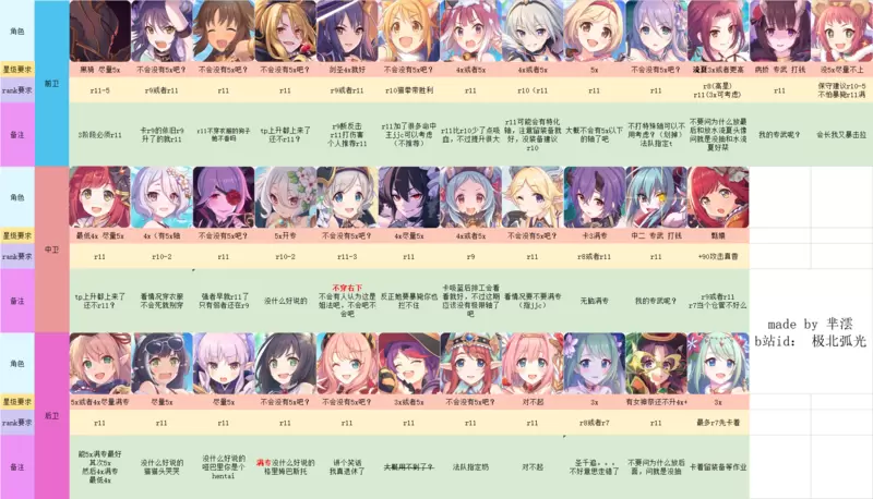 pcr国服1月r11-5rank推荐