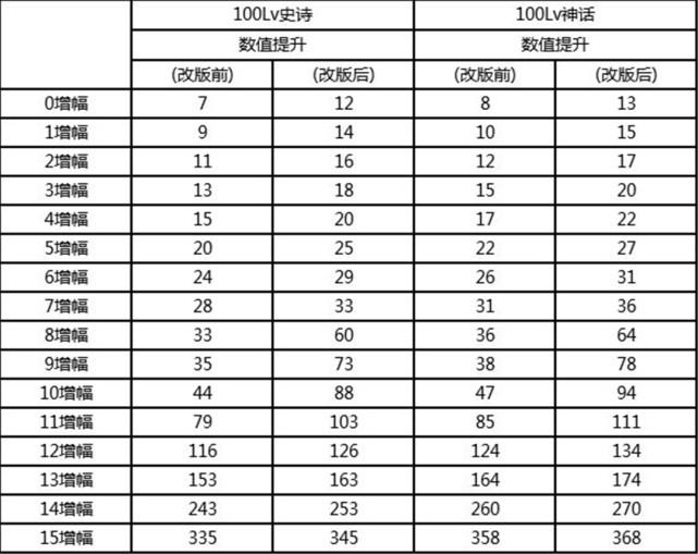 DNF：旭旭宝宝谈对增幅改版看法，以后不用担心增幅会被淘汰