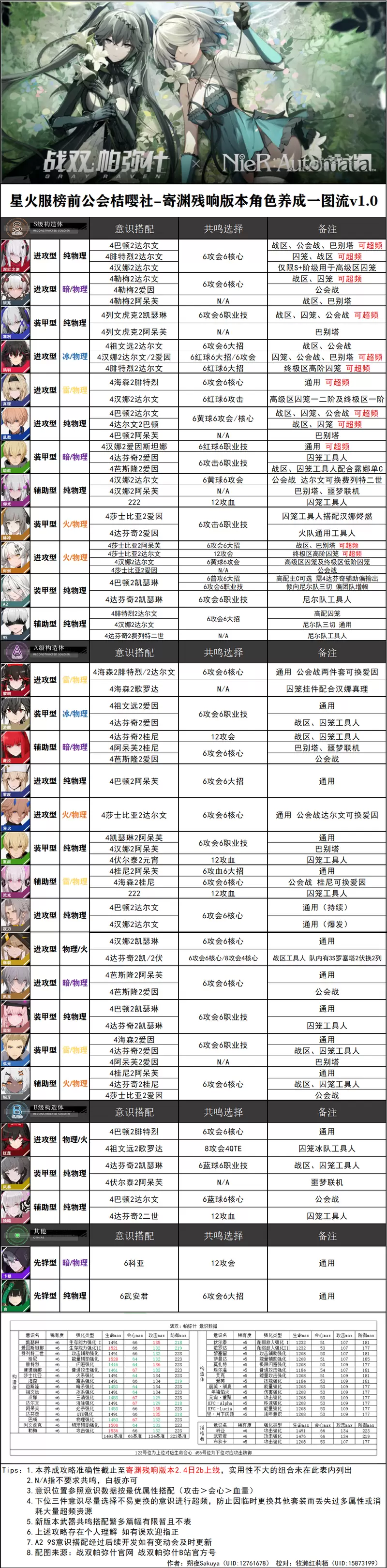 战双：帕弥什 寄渊残响版本角色养成一图流v1.0(已更新至A2、9S)