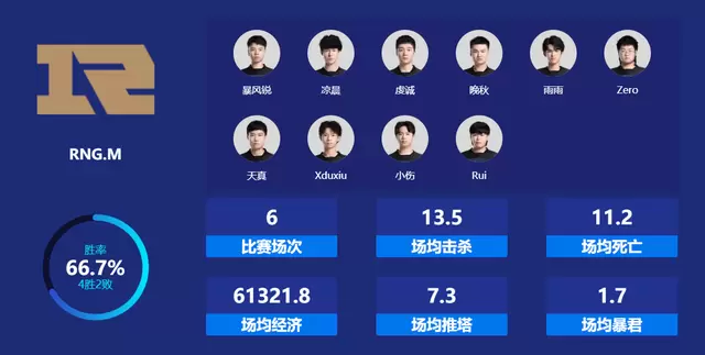王者荣耀冬冠：小短腿鲁班出场克强敌，RNG.M耻辱柱又添一笔
