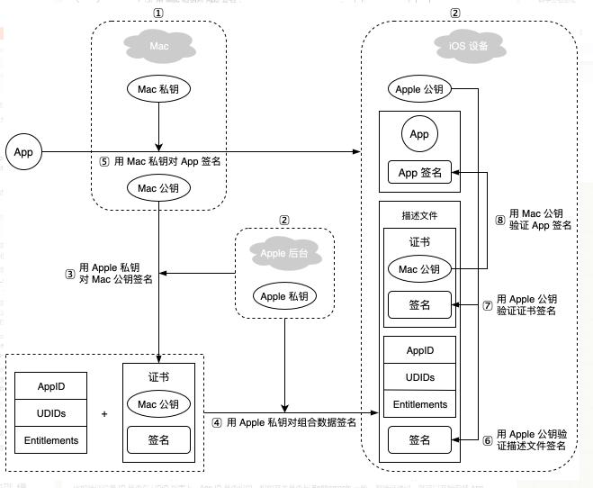 ios苹果签名的ipa文件的应用签名原理和签名稳定性分析