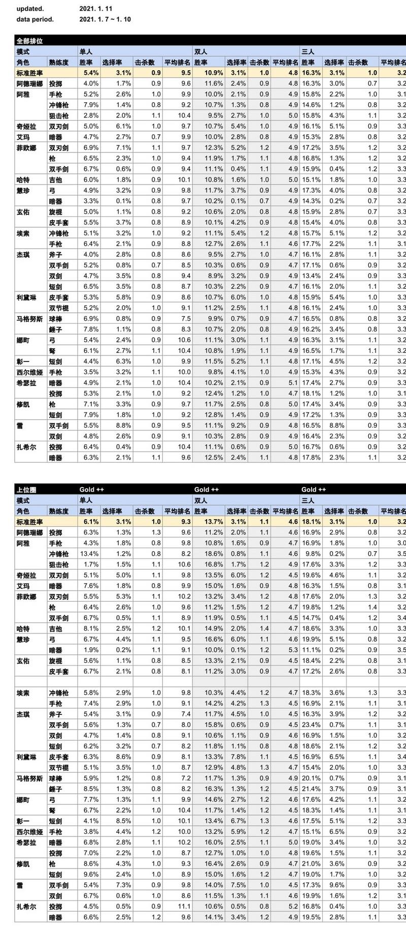 角色和武器的胜率已经更新