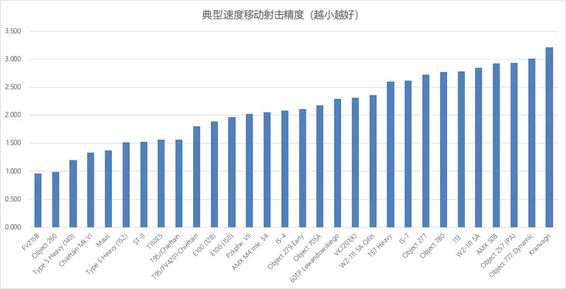 截至至1.11版本所有坦克世界X级直射火力车辆的火控分析
