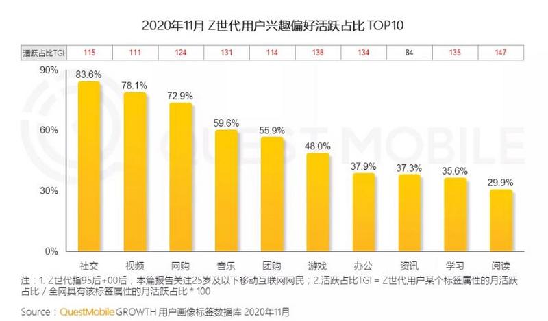 Z世代用户行为研究报告出炉，年轻人更青睐的游戏有哪些？