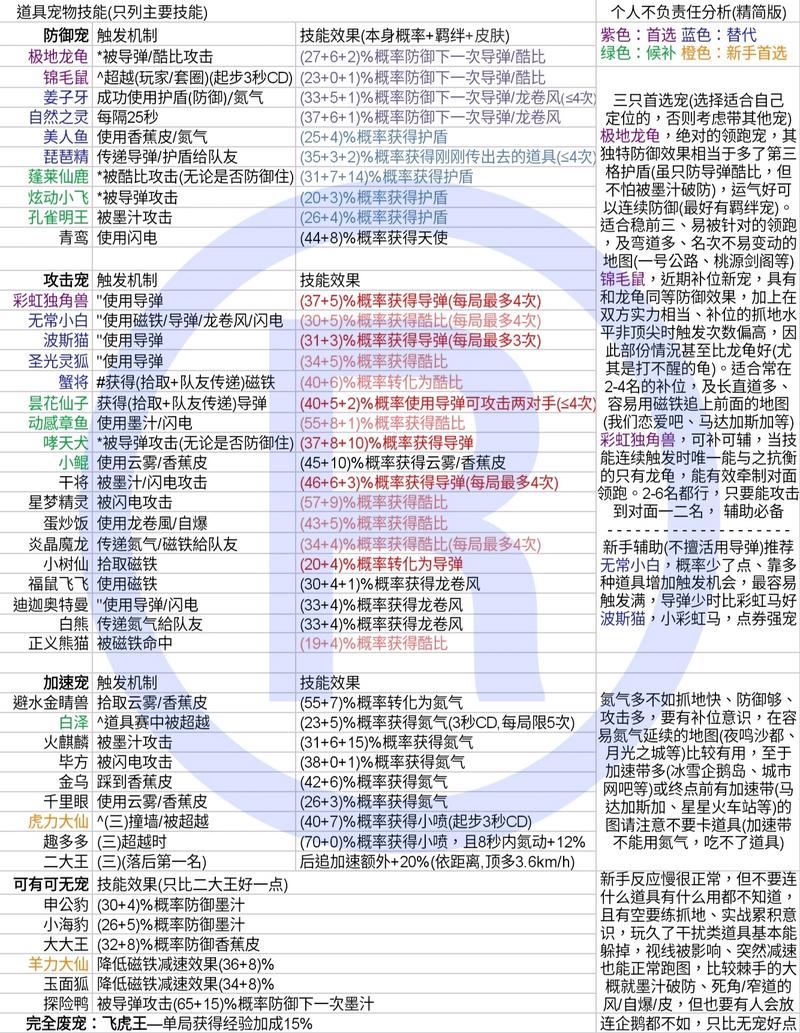 道具宠物技能强度排序说明及图表更新(新增昙花仙子)