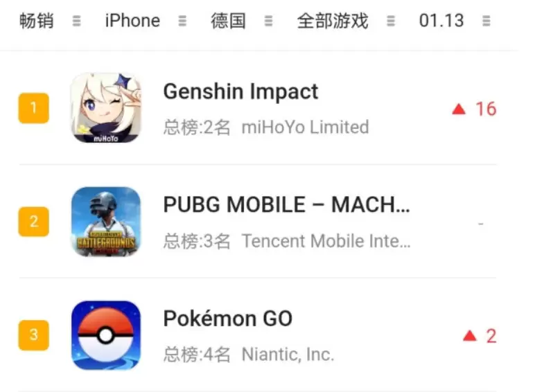 《原神》甘雨角色成就了游戏，登顶四个服务器游戏榜前三！