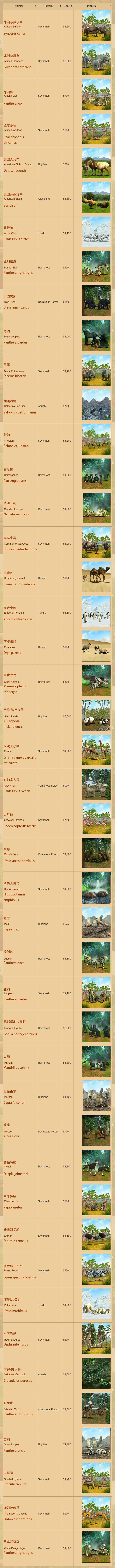 【动物园大亨1】动物全物种图鉴