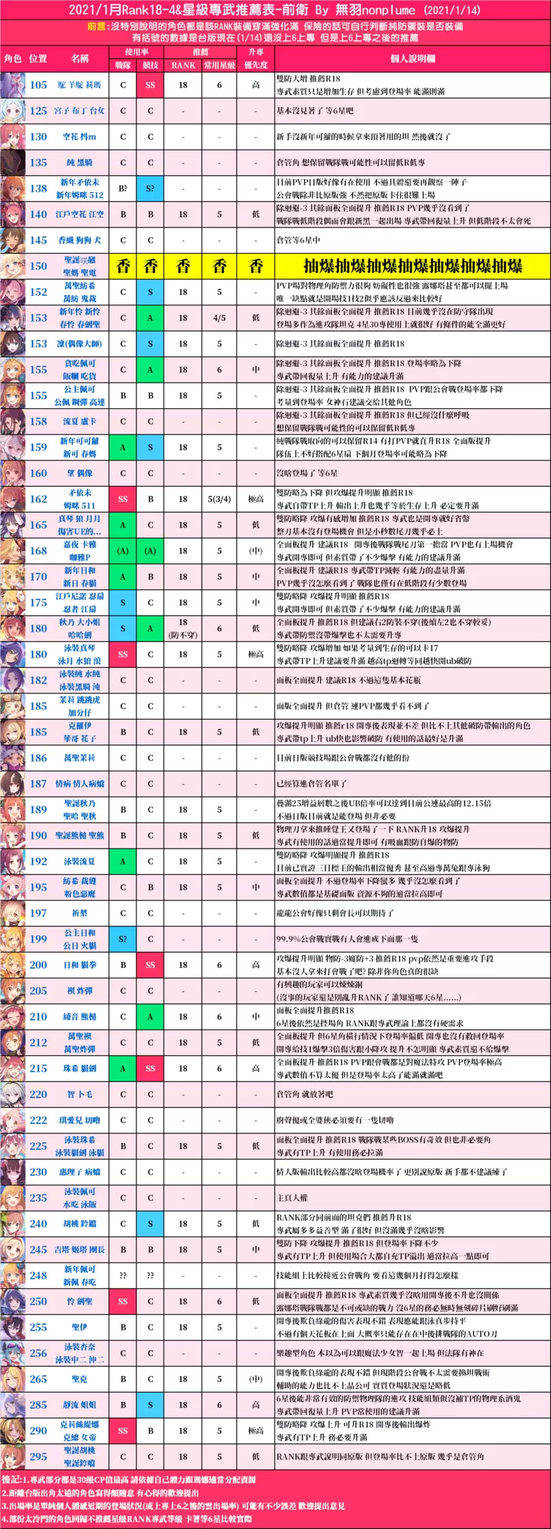 公主连结2021台服rank星级专武推荐表(1月)