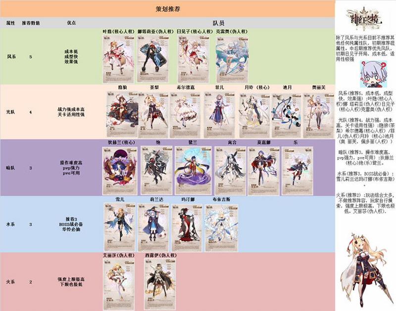 《四叶草剧场》角色pve强度梯度榜一览