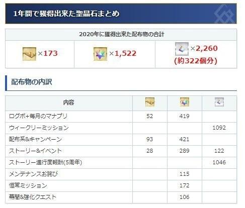 《FGO》：国服2021年能拿到多少圣晶石和呼符？感觉术呆势在必得！