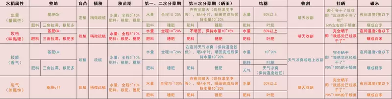 天穗之咲稻姬水稻各属性种植与病害防治