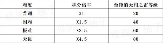 原神无相交响诗活动变奏因子怎么选？无相交响诗活动变奏因子推荐