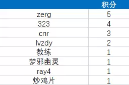 中国全面战争超级联赛2021春季赛第二周