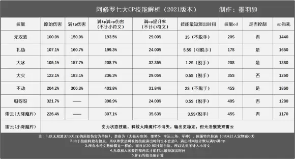 阿修罗2021.1.21版本百科全书