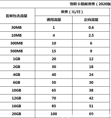 2021移动流量卡物联卡最新资费标准，卡板资费+套餐资费