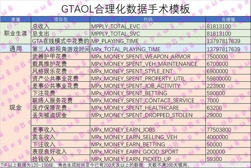 GTA5统计数据咸鱼标准数据表