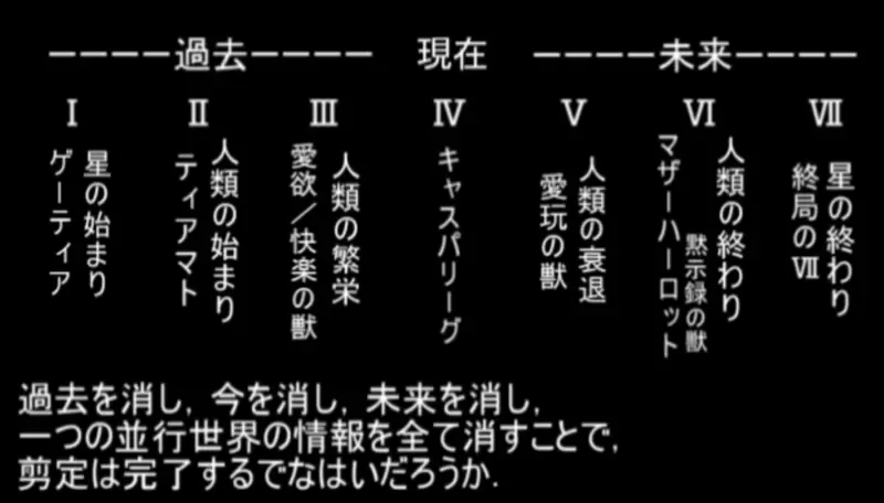 【FGO考察】Beast考察，推测＆『並行世界七段階消去说』