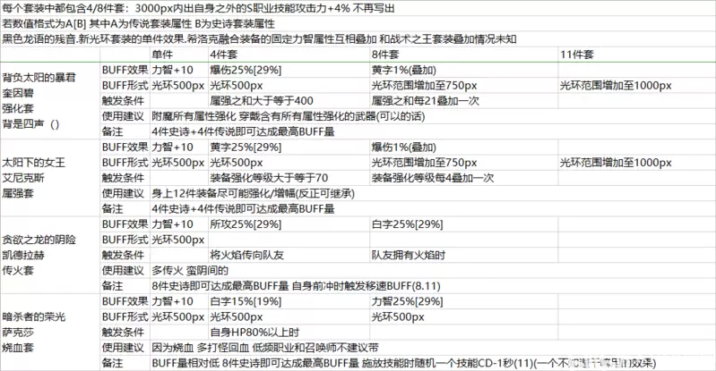 永恒大陆光环装备分析