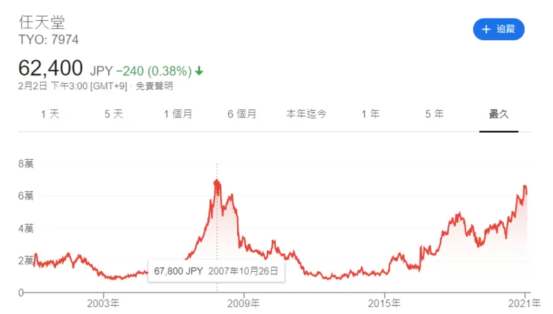 谷歌云游戏重挫 任天堂获利股价将创历史新高