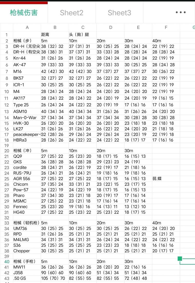 视频召唤全枪械伤害表