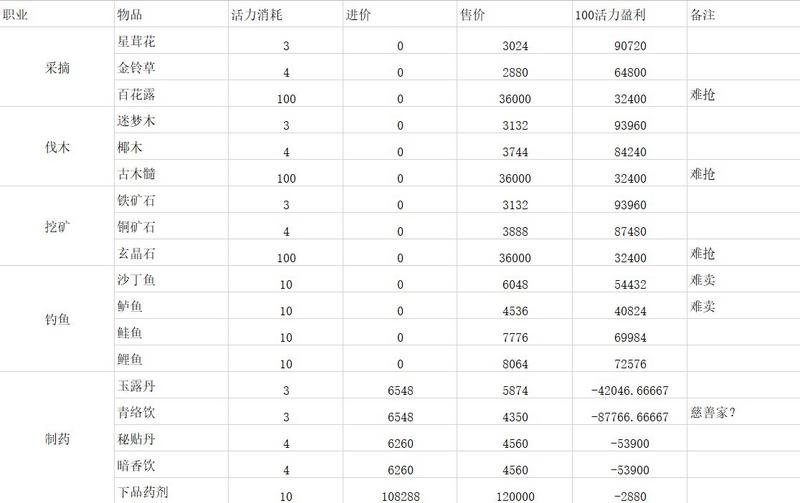 天谕手游赚钱小技巧
