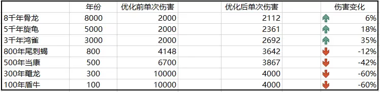 【咪姐说】2月4日版本骑宠调整说明