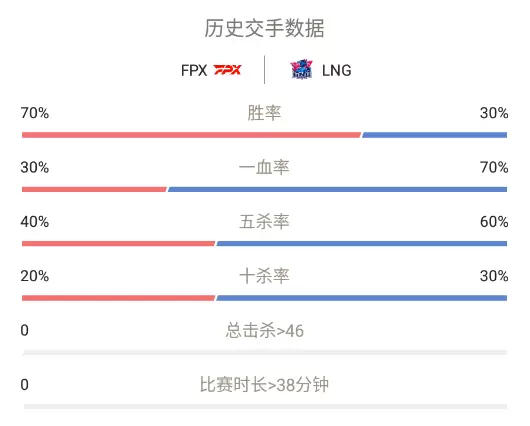 2021LPL春季赛前瞻，FPX vs LNG 野区资源将成为胜负手-蜂鸟电竞