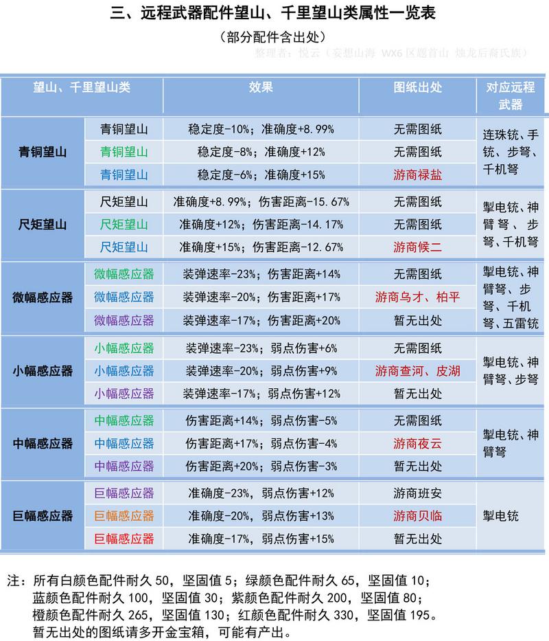 妄想山海望山类配件属性介绍