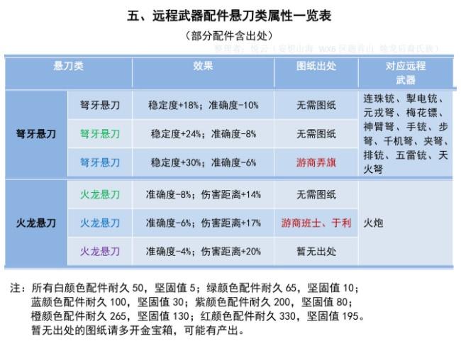 妄想山海悬刀类配件属性介绍