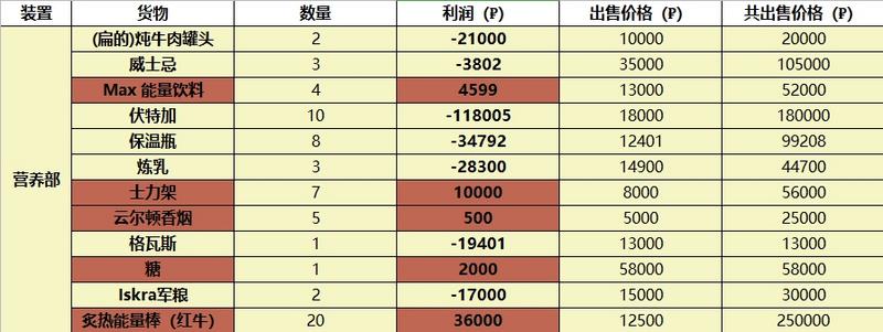 逃离塔科夫  藏身处  收益表   2021.2.6