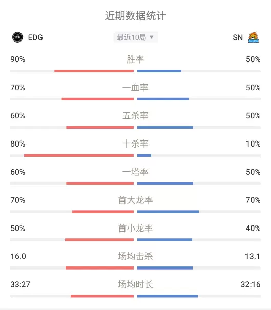 2021LPL春季赛 EDG vs SN，群龙无首，SN难敌凶猛EDG