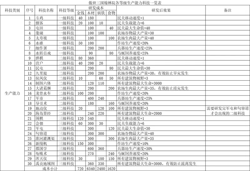 傲世三国翰林院生产能力科技简述