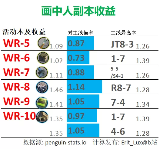 【明日方舟】画中人活动收益、商店、礼包性价比
