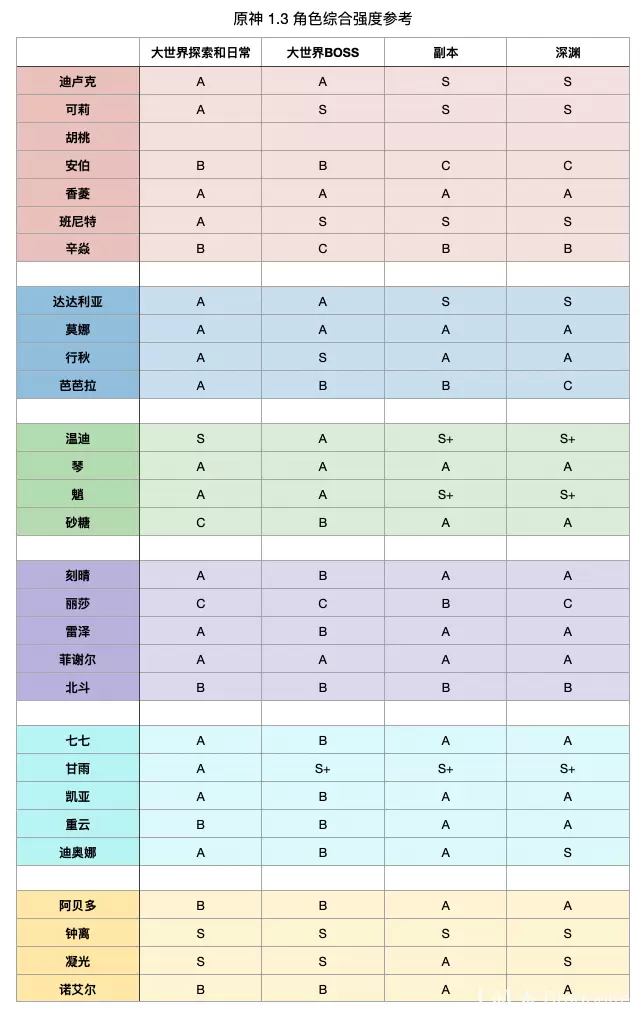 【原神】1.3按场景分类的角色综合强度