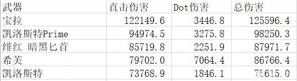 WF近战研究——数值化下的近战世界  匕首