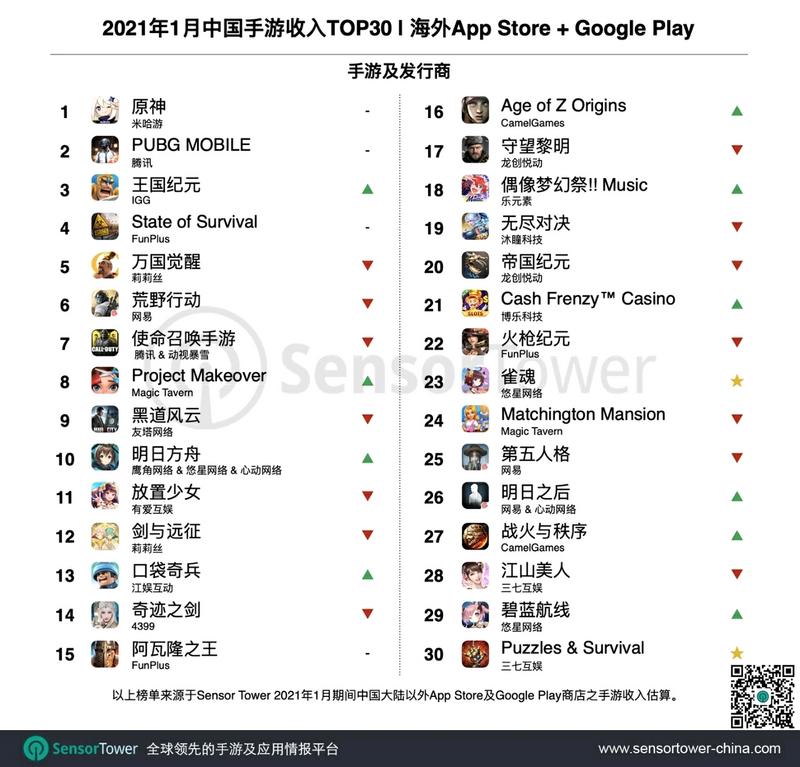 原神四连冠，原神月入过亿美金成功卫冕中国出海手游top1